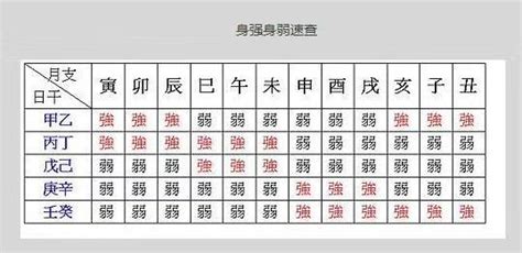 身強身弱查詢|八字命盤